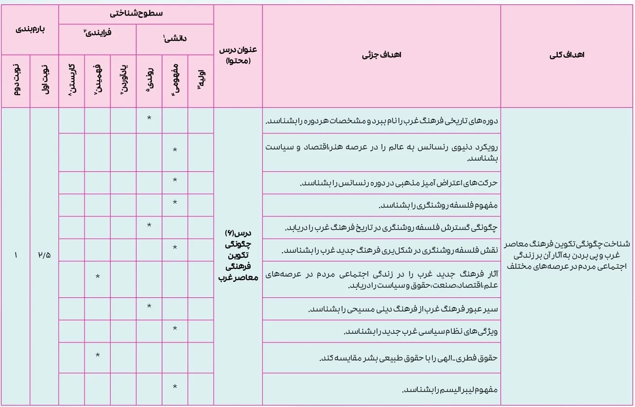 بارم بندی جامعه شناسی یازدهم ۱۴۰۴ [خرداد-شهریور-دی]