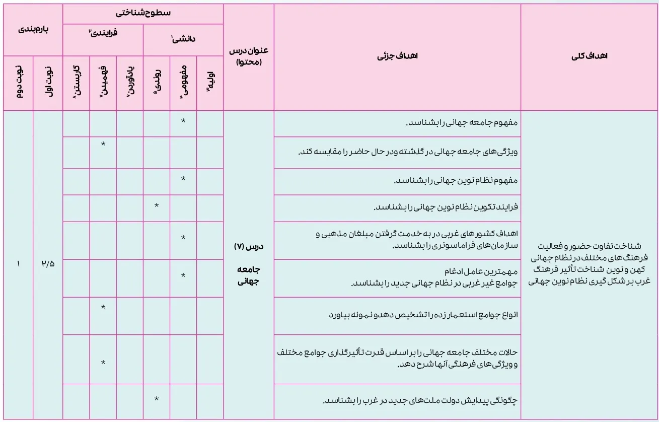 بارم بندی جامعه شناسی یازدهم ۱۴۰۴ [خرداد-شهریور-دی]