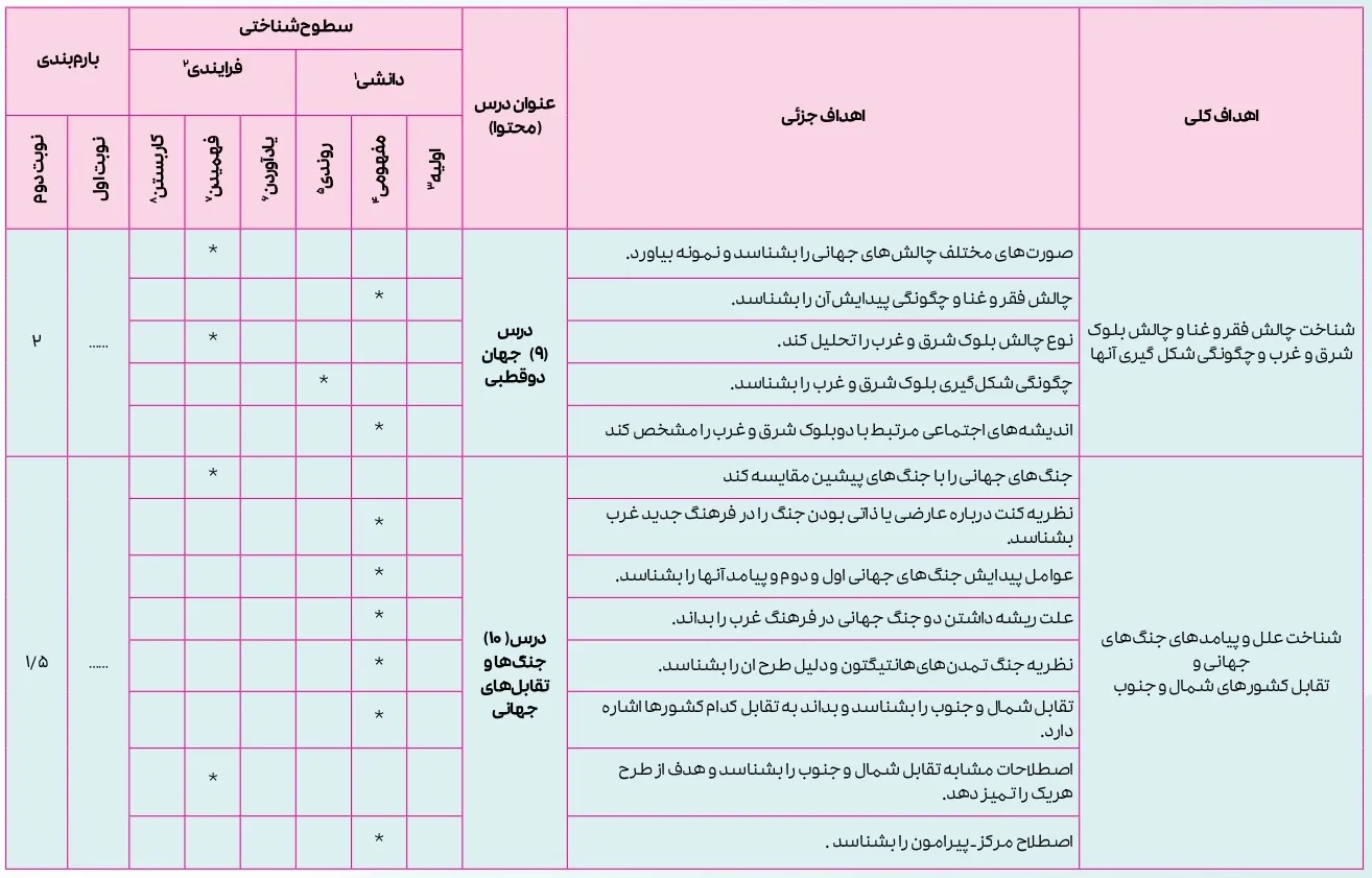 بارم بندی جامعه شناسی یازدهم ۱۴۰۴ [خرداد-شهریور-دی]
