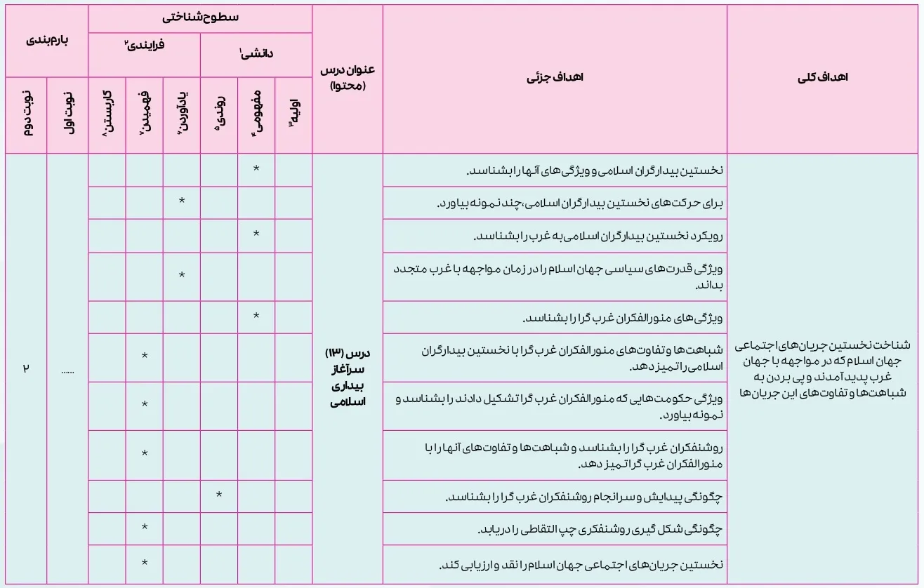 بارم بندی جامعه شناسی یازدهم ۱۴۰۴ [خرداد-شهریور-دی]