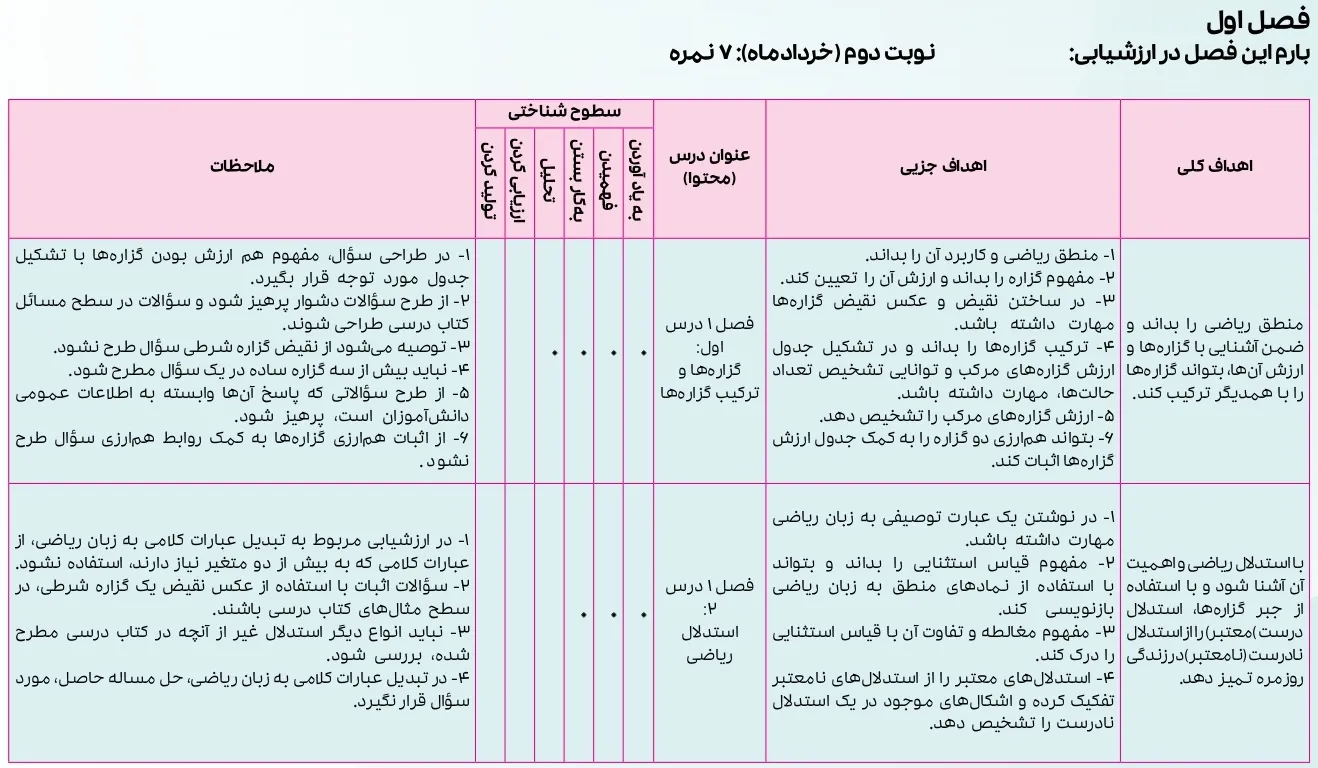 بارم بندی ریاضی و آمار انسانی یازدهم ۱۴۰۴ [خرداد-شهریور-دی]
