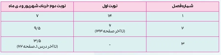 بارم بندی ریاضی و آمار انسانی یازدهم ۱۴۰۴ [خرداد-شهریور-دی]