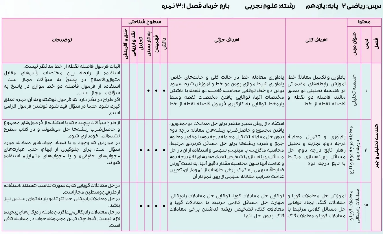 بارم بندی ریاضی یازدهم تجربی ۱۴۰۴ [خرداد-شهریور-دی]
