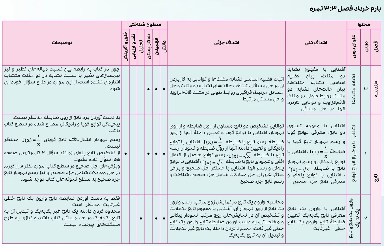 بارم بندی ریاضی یازدهم تجربی ۱۴۰۴ [خرداد-شهریور-دی]
