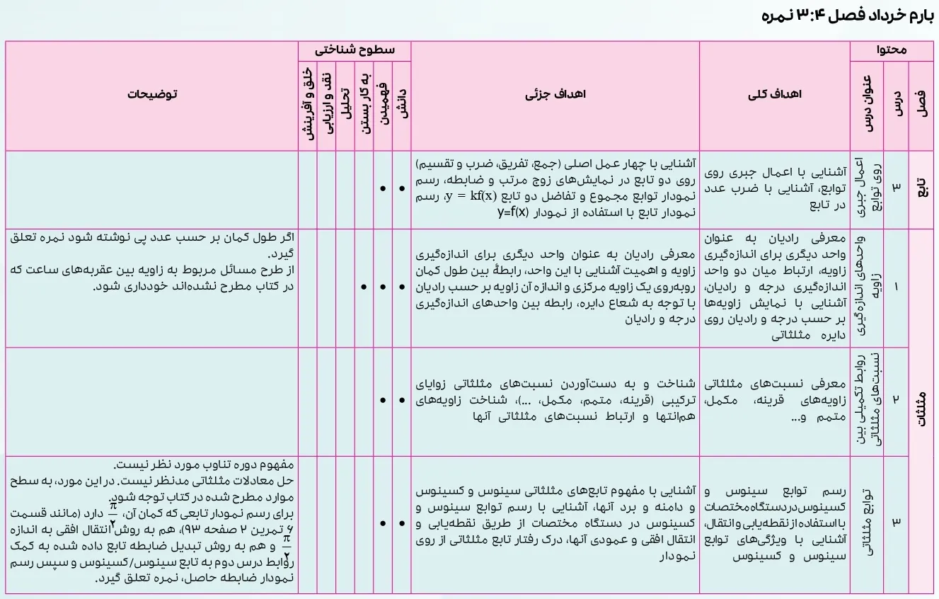 بارم بندی ریاضی یازدهم تجربی ۱۴۰۴ [خرداد-شهریور-دی]