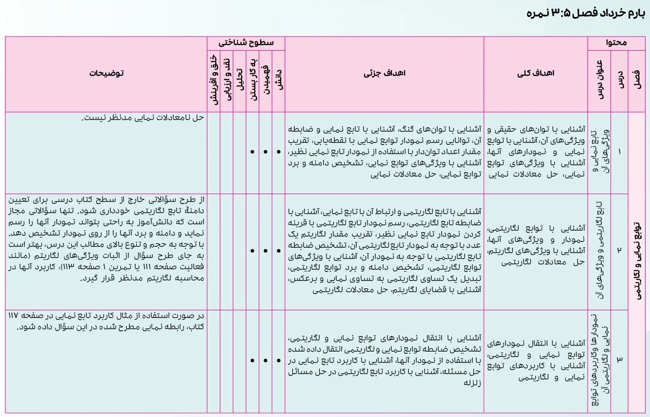 بارم بندی ریاضی یازدهم تجربی ۱۴۰۴ [خرداد-شهریور-دی]