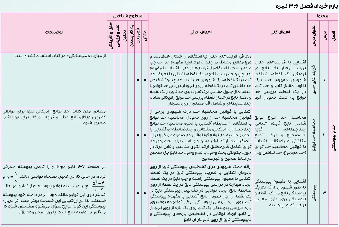 بارم بندی ریاضی یازدهم تجربی ۱۴۰۴ [خرداد-شهریور-دی]