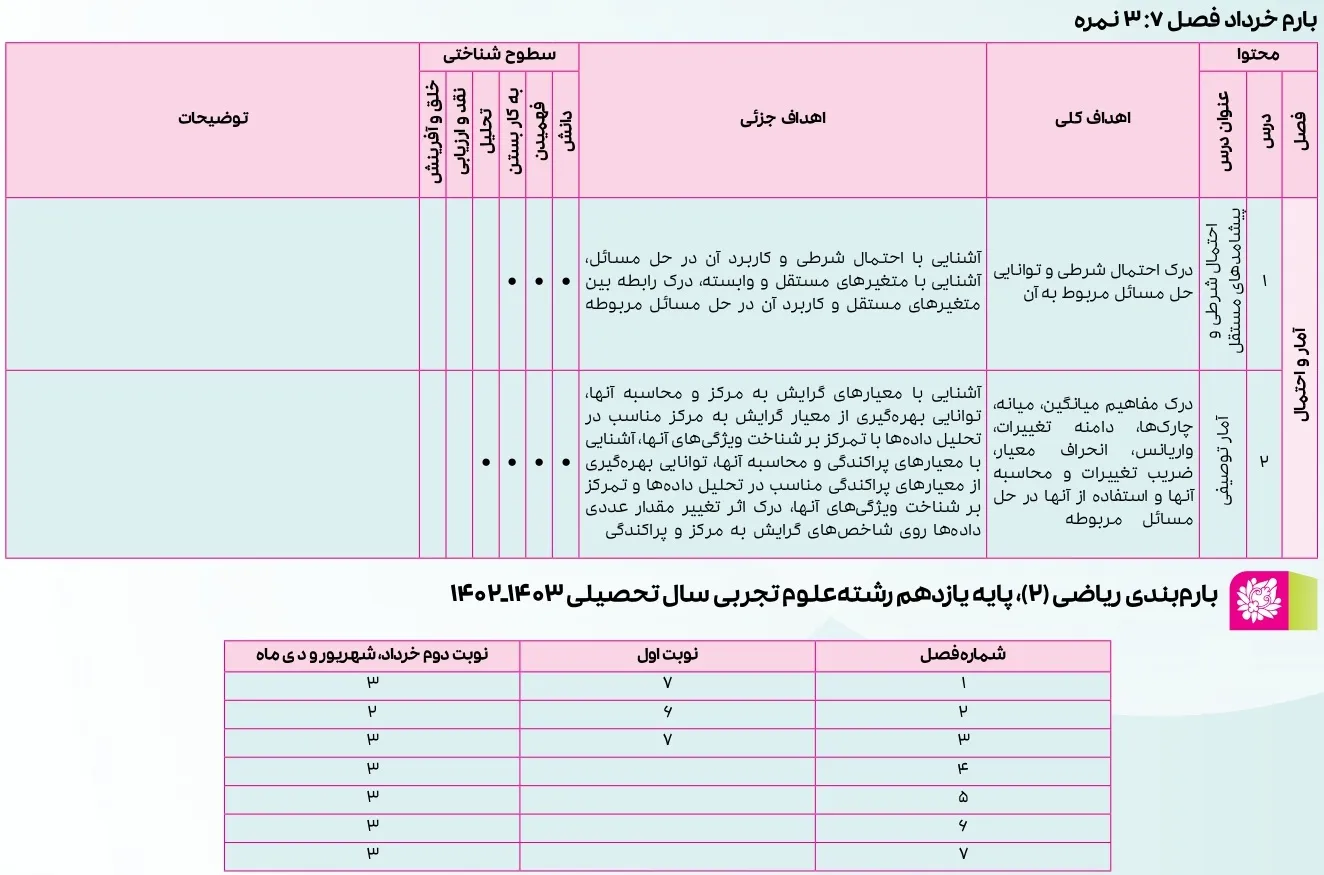 بارم بندی ریاضی یازدهم تجربی ۱۴۰۴ [خرداد-شهریور-دی]