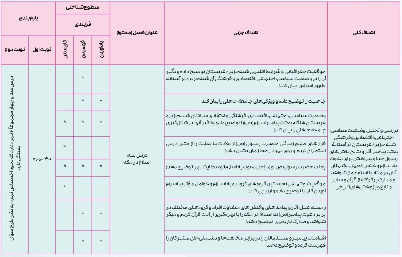 بارم بندی تاریخ یازدهم انسانی ۱۴۰۴ [خرداد-شهریور-دی]