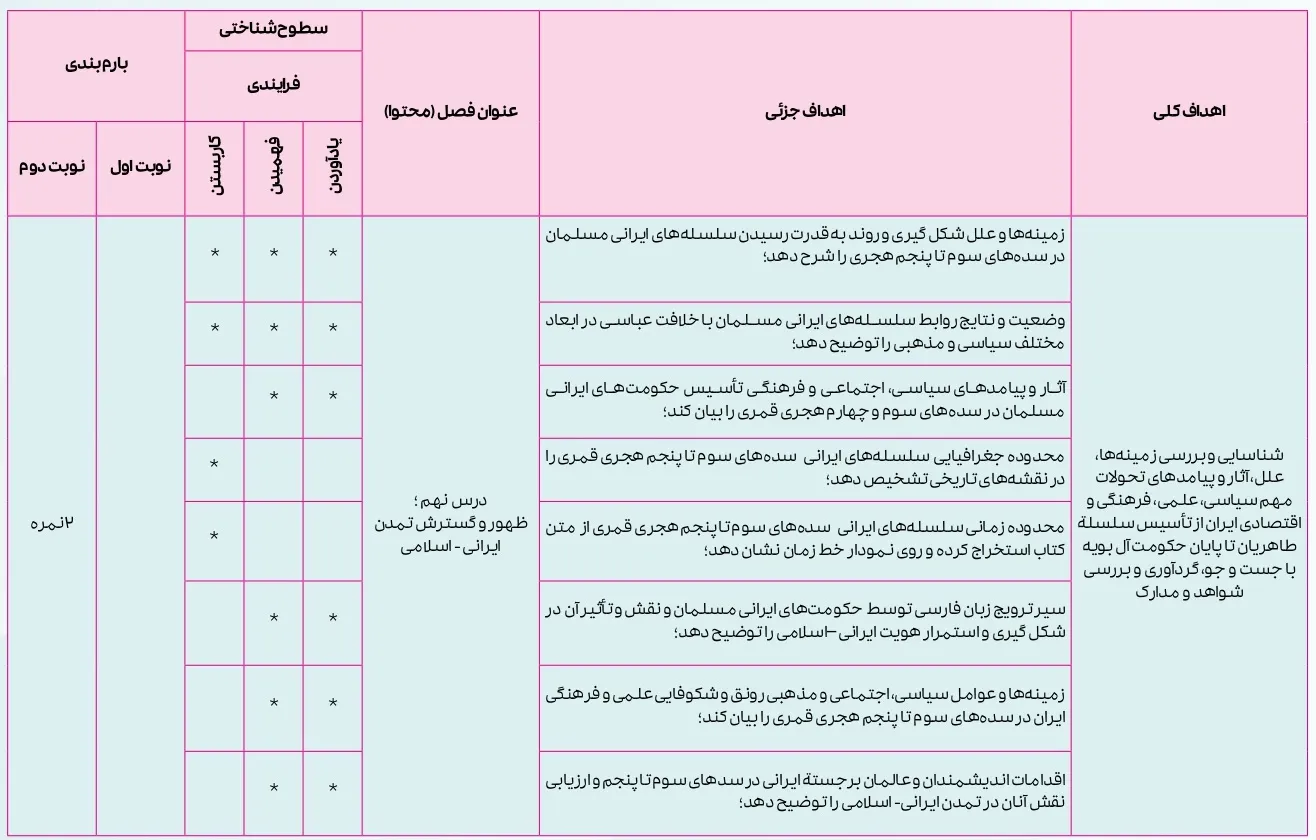 بارم بندی تاریخ یازدهم انسانی ۱۴۰۴ [خرداد-شهریور-دی]