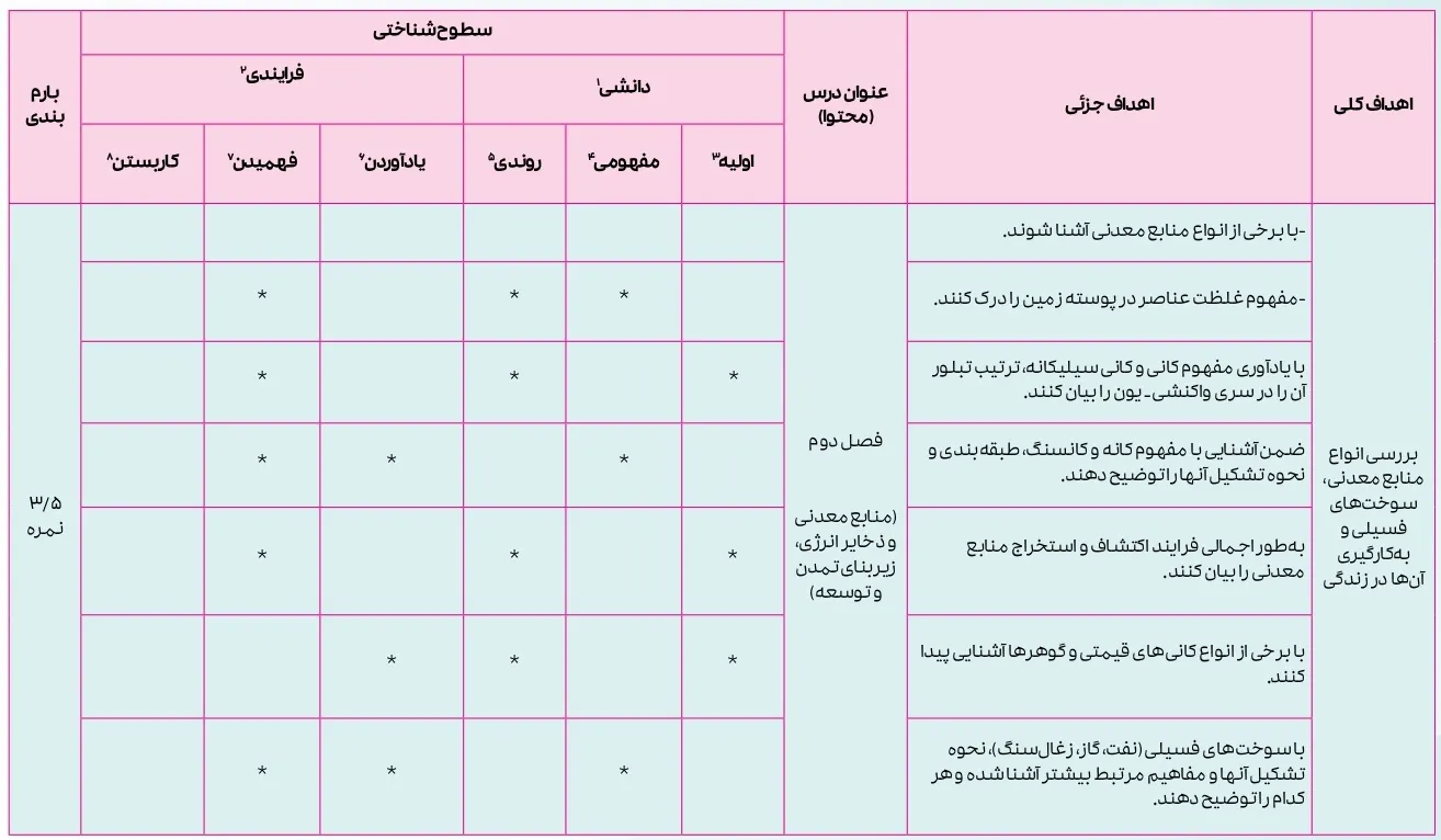 بارم بندی زمین شناسی یازدهم ۱۴۰۴ [خرداد-شهریور-دی]