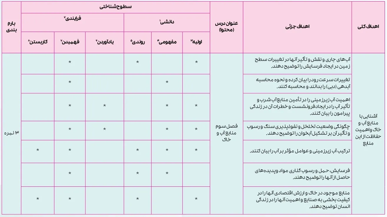 بارم بندی زمین شناسی یازدهم ۱۴۰۴ [خرداد-شهریور-دی]