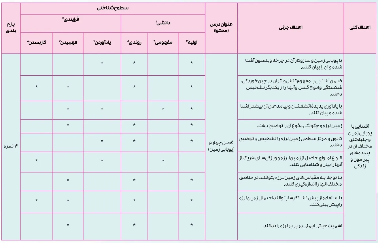 بارم بندی زمین شناسی یازدهم ۱۴۰۴ [خرداد-شهریور-دی]