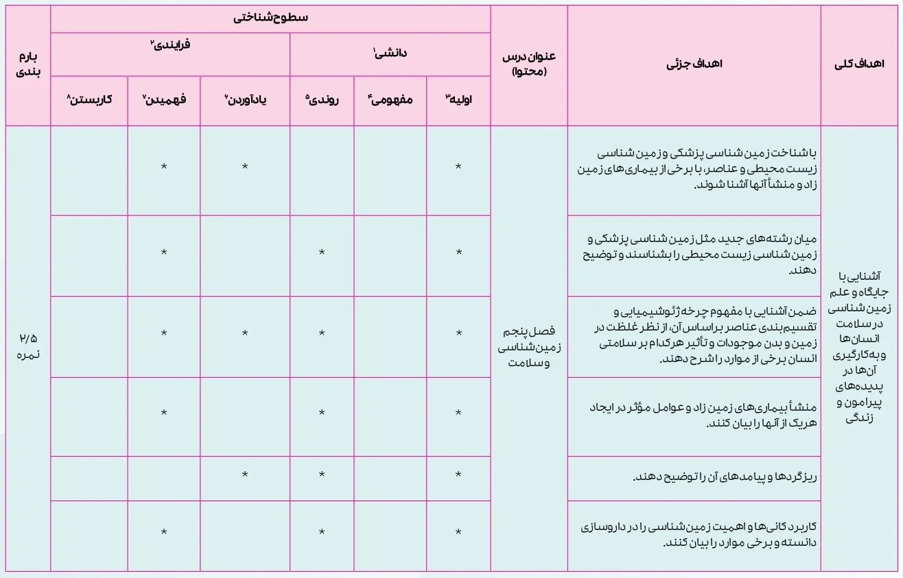 بارم بندی زمین شناسی یازدهم ۱۴۰۴ [خرداد-شهریور-دی]