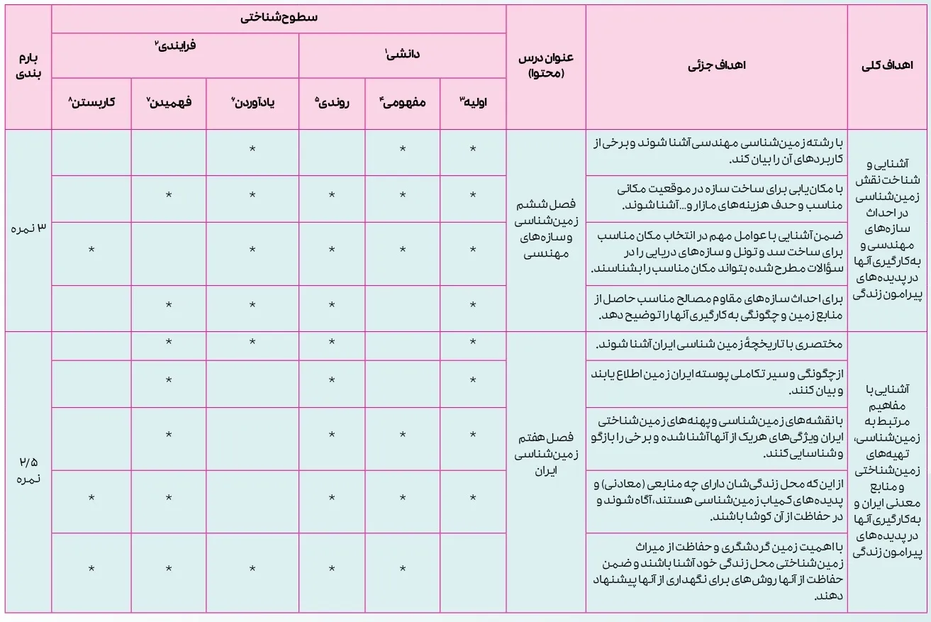 بارم بندی زمین شناسی یازدهم ۱۴۰۴ [خرداد-شهریور-دی]
