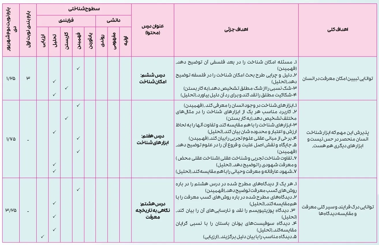 بارم بندی فلسفه یازدهم ۱۴۰۴ [خرداد-شهریور-دی]