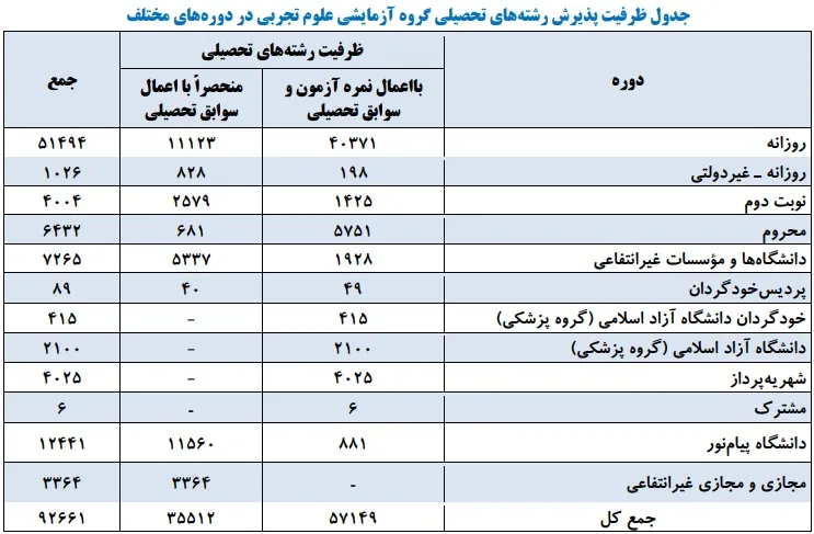 ظرفیت پذیرش رشته تجربی کنکور ۱۴۰۴