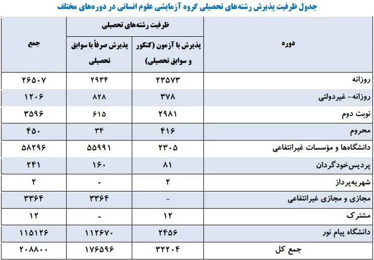 ظرفیت پذیرش انتخاب رشته انسانی کنکور ۱۴۰۴