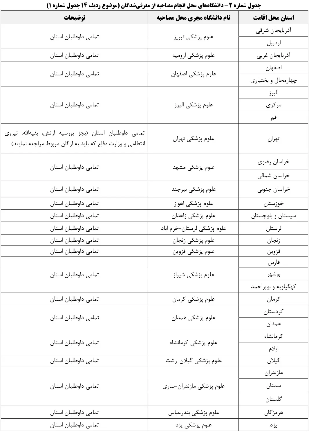 اعلام نتایج رشته های دارای مصاحبه و بورسیه کنکور ۱۴۰۴ + جزئیات