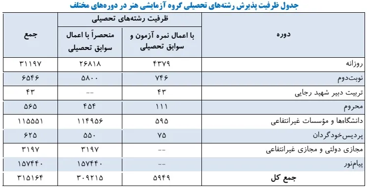 ظرفیت پذیرش رشته هنر کنکور ۱۴۰۳