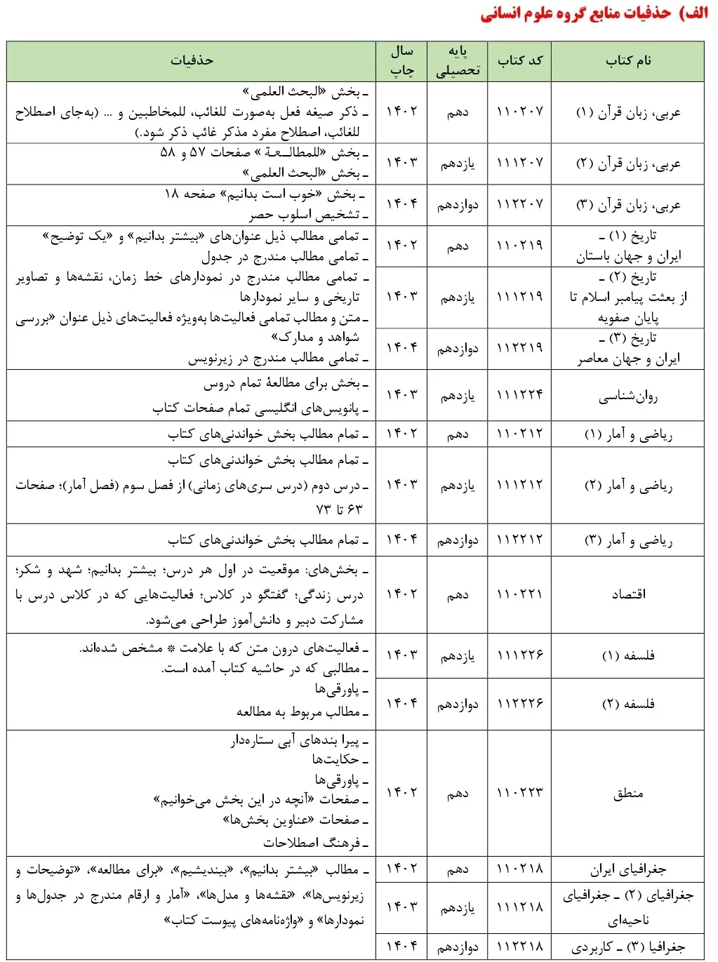 حذفیات کنکور انسانی ۱۴۰۵