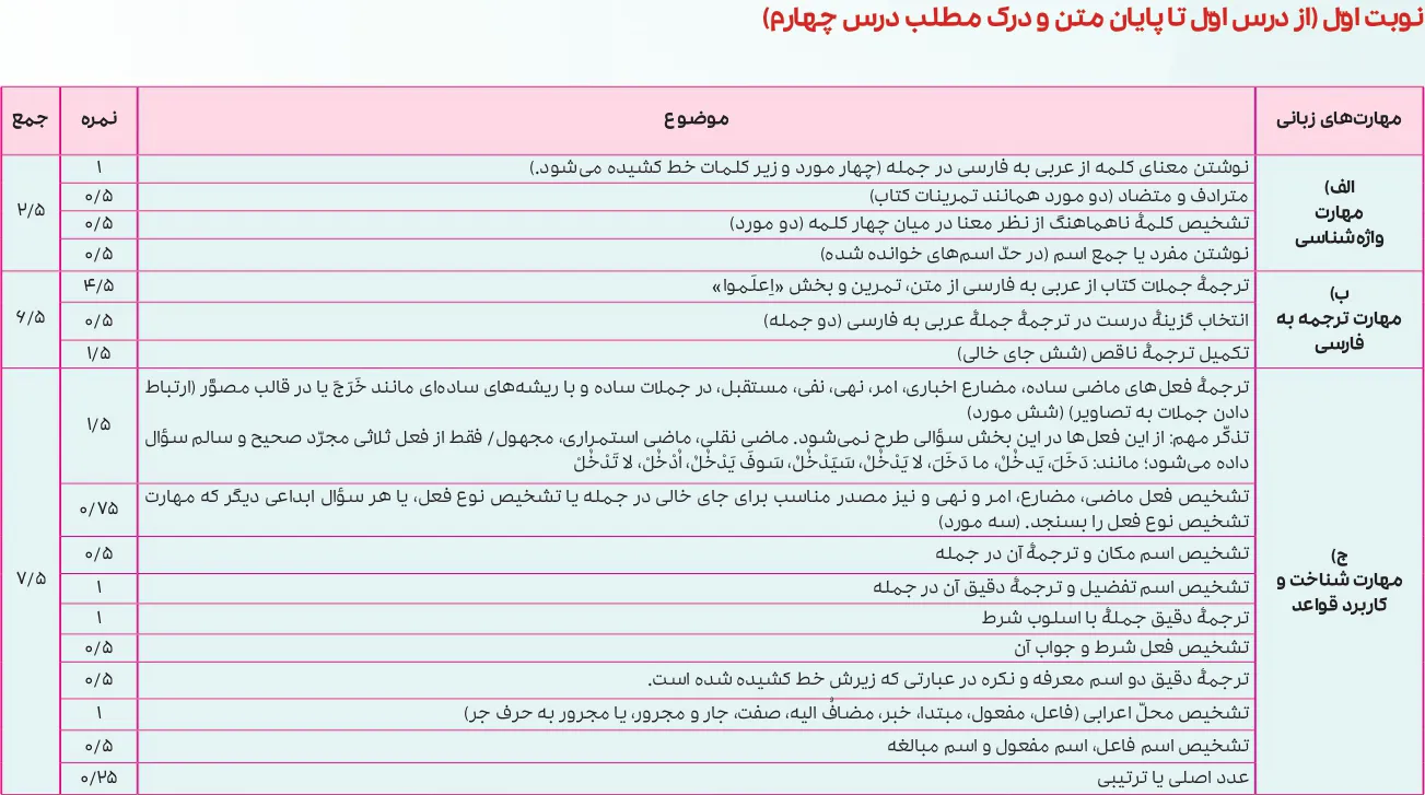 بارم بندی عربی یازدهم ۱۴۰۵ [خرداد-شهریور-دی] تجربی و ریاضی