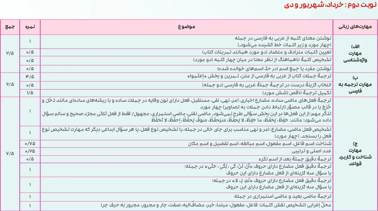 بارم بندی عربی یازدهم ۱۴۰۵ [خرداد-شهریور-دی] تجربی و ریاضی