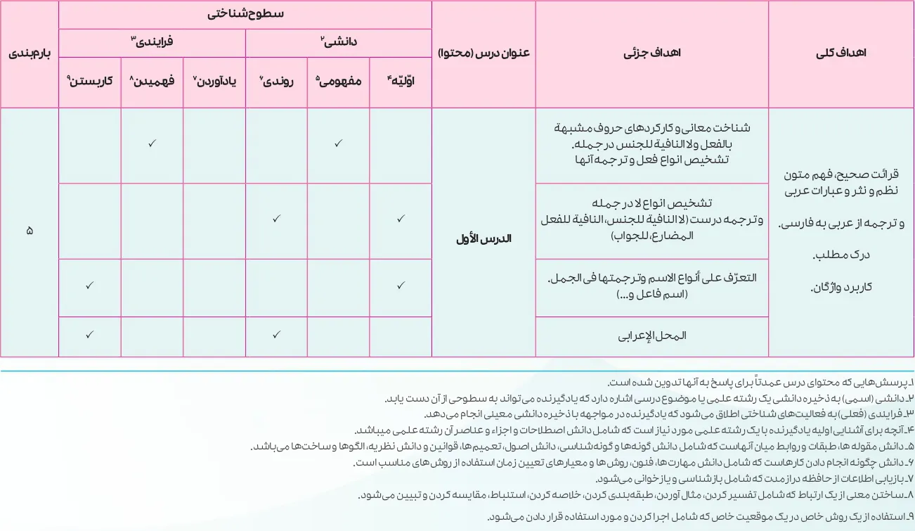 بارم بندی عربی دوازدهم تجربی و ریاضی ۱۴۰۵ [خرداد-شهریور-دی]
