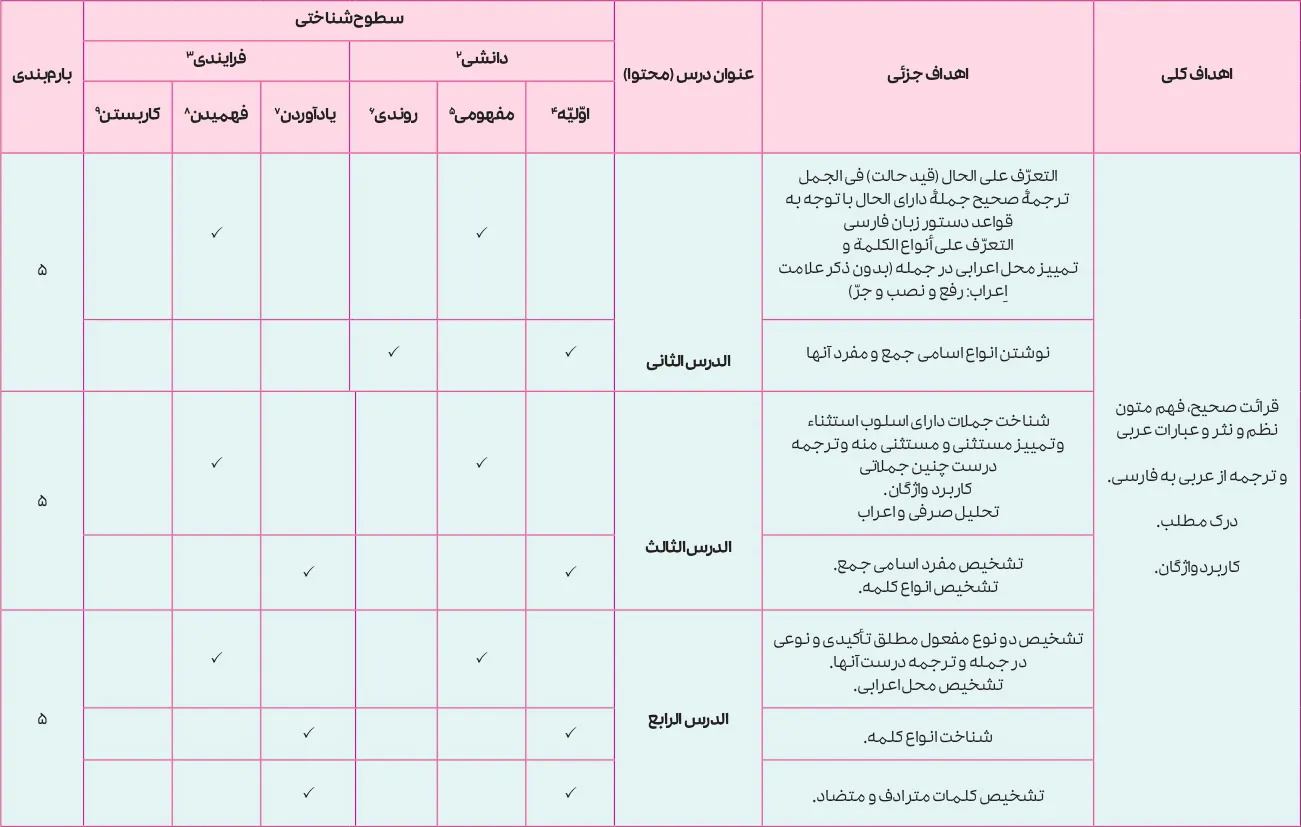بارم بندی عربی دوازدهم تجربی و ریاضی ۱۴۰۵ [خرداد-شهریور-دی]