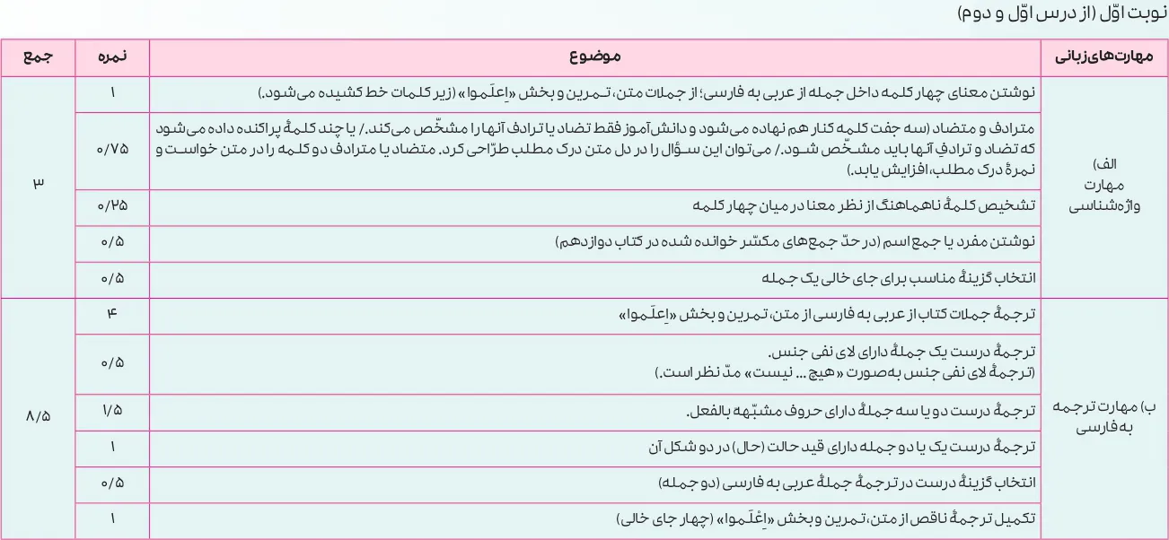 بارم بندی عربی دوازدهم تجربی و ریاضی ۱۴۰۵ [خرداد-شهریور-دی]