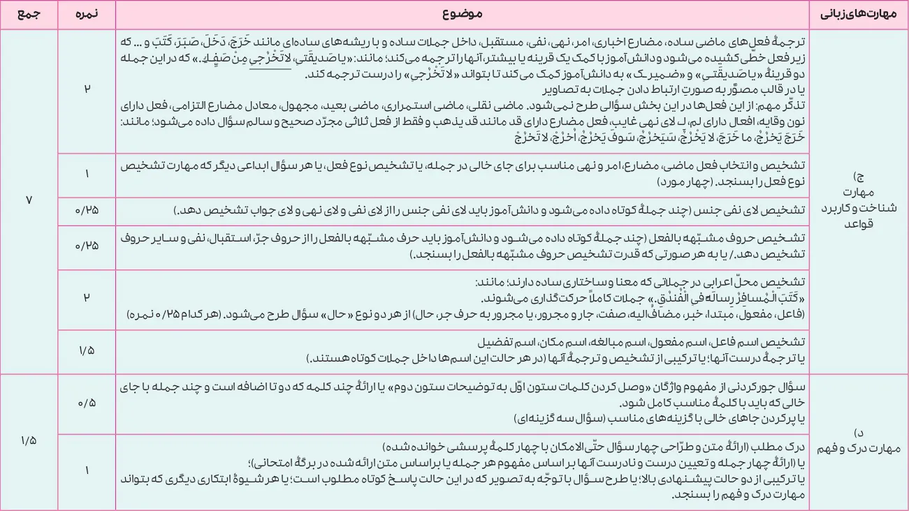 بارم بندی عربی دوازدهم تجربی و ریاضی ۱۴۰۵ [خرداد-شهریور-دی]