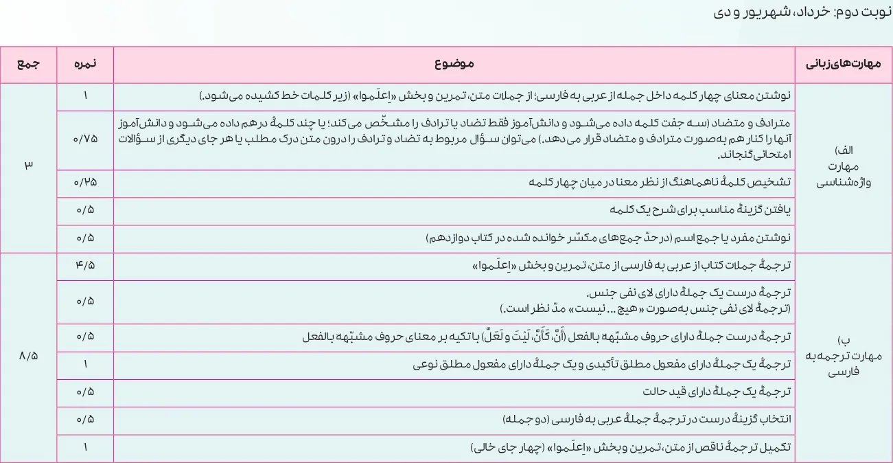 بارم بندی عربی دوازدهم تجربی و ریاضی ۱۴۰۵ [خرداد-شهریور-دی]
