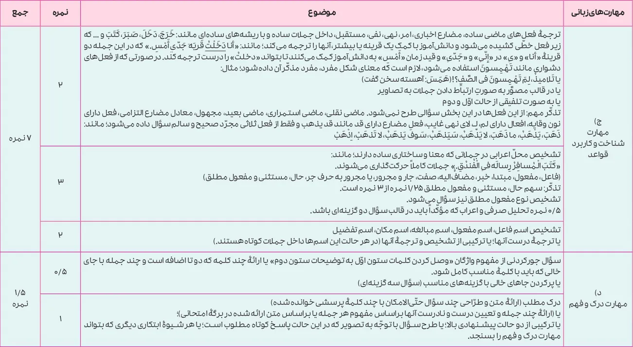 بارم بندی عربی دوازدهم تجربی و ریاضی ۱۴۰۵ [خرداد-شهریور-دی]