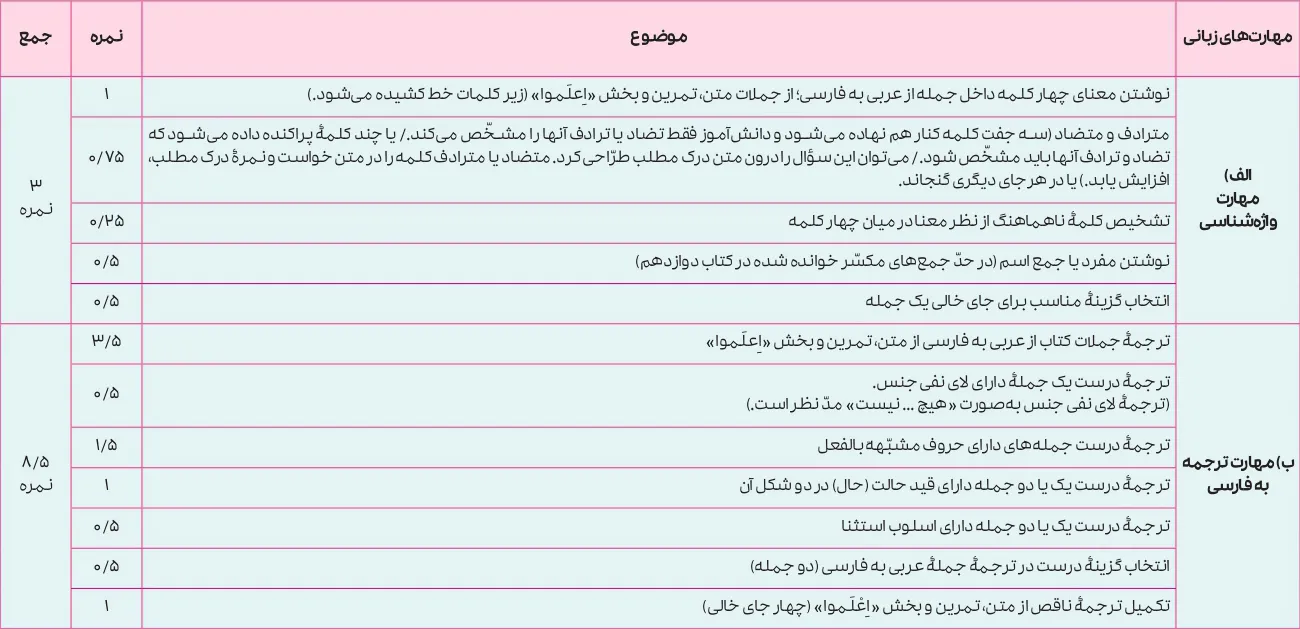 بارم بندی عربی دوازدهم انسانی ۱۴۰۵ [خرداد-شهریور-دی]