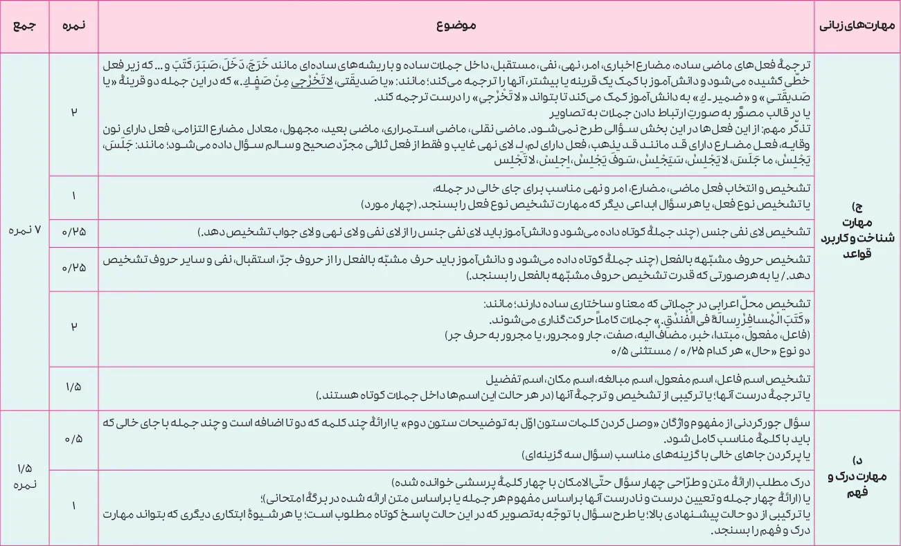 بارم بندی عربی دوازدهم انسانی ۱۴۰۵ [خرداد-شهریور-دی]
