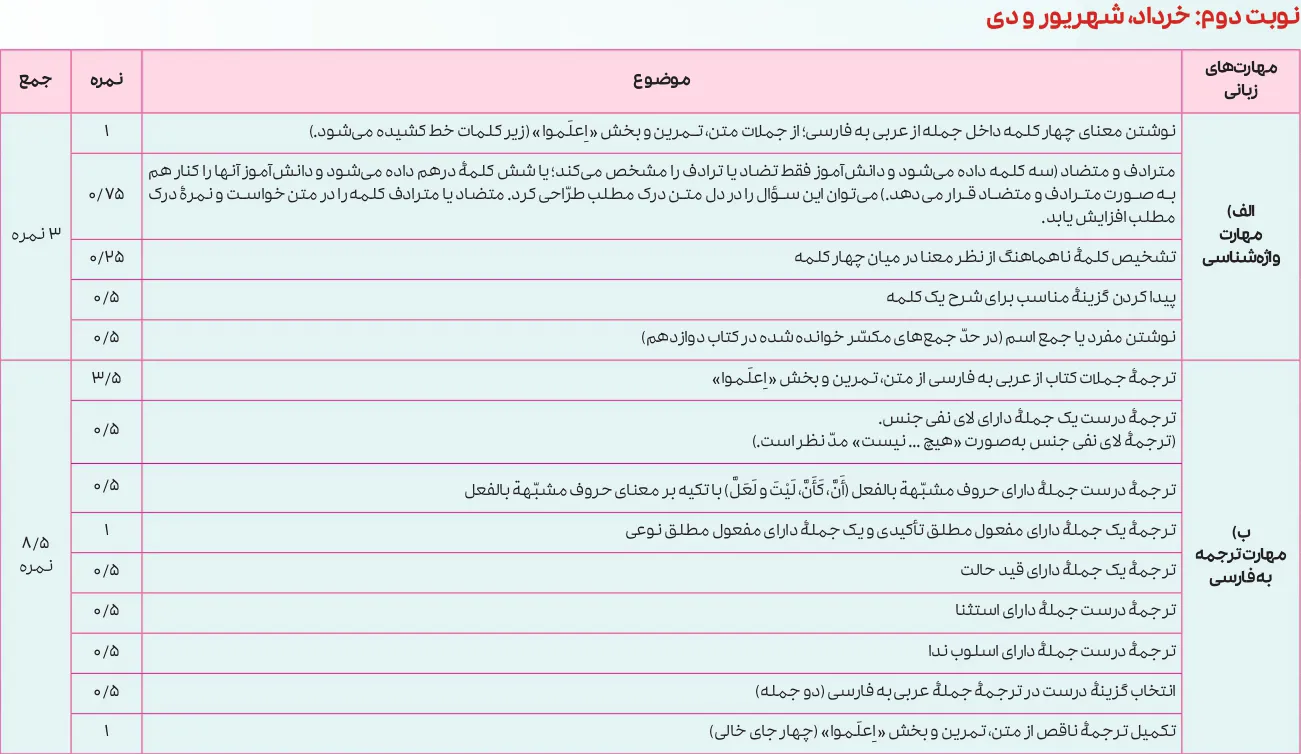 بارم بندی عربی دوازدهم انسانی ۱۴۰۵ [خرداد-شهریور-دی]