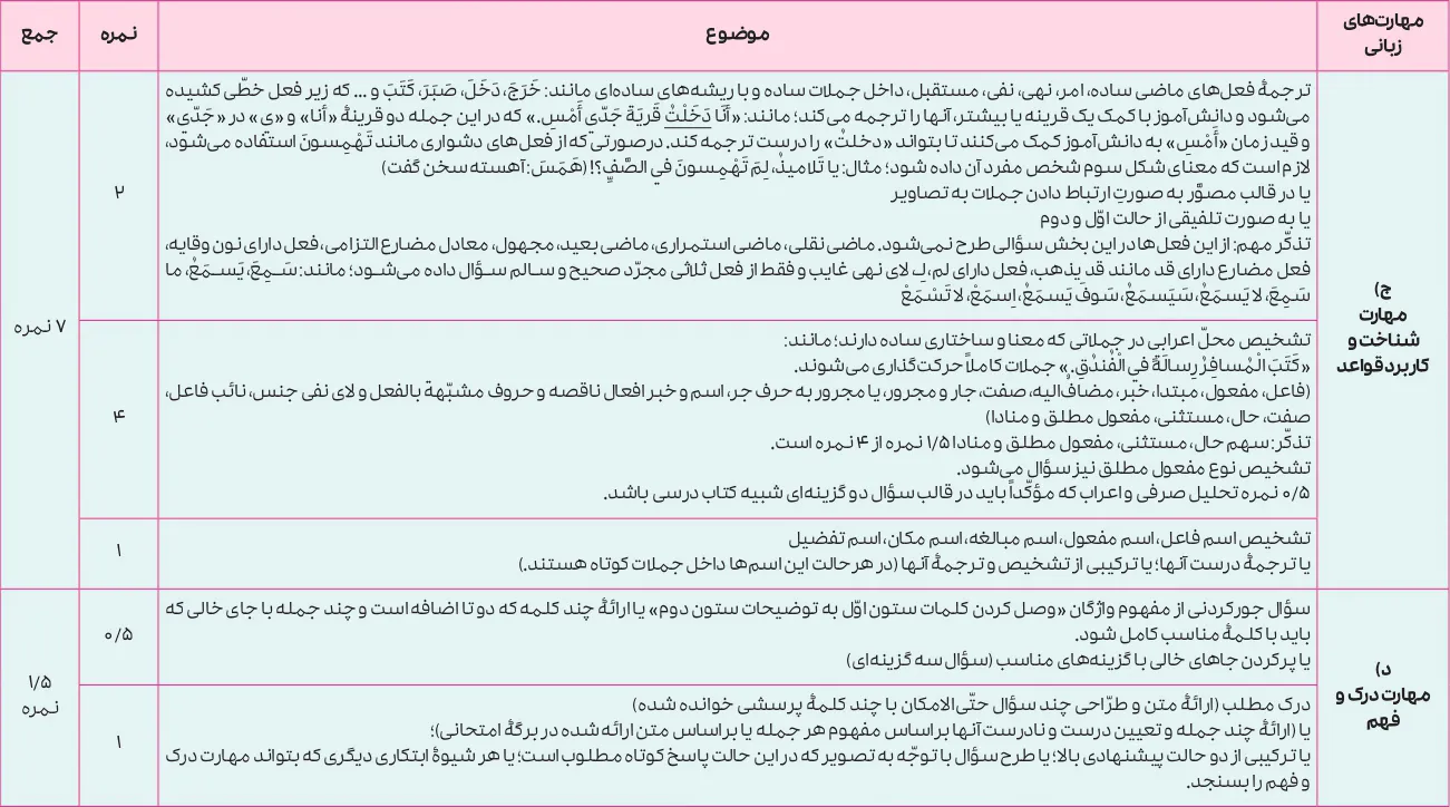 بارم بندی عربی دوازدهم انسانی ۱۴۰۵ [خرداد-شهریور-دی]