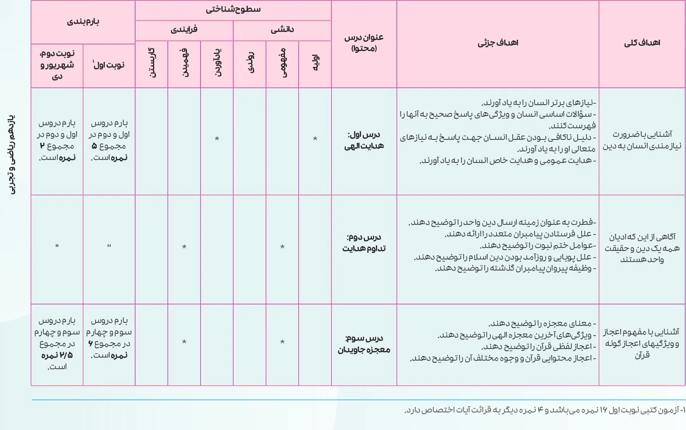 بارم بندی دینی یازدهم ۱۴۰۵ [خرداد-شهریور-دی] تجربی و ریاضی
