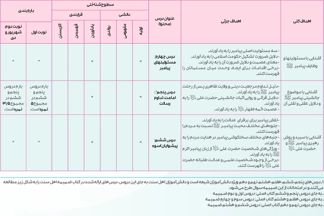 بارم بندی دینی یازدهم ۱۴۰۵ [خرداد-شهریور-دی] تجربی و ریاضی