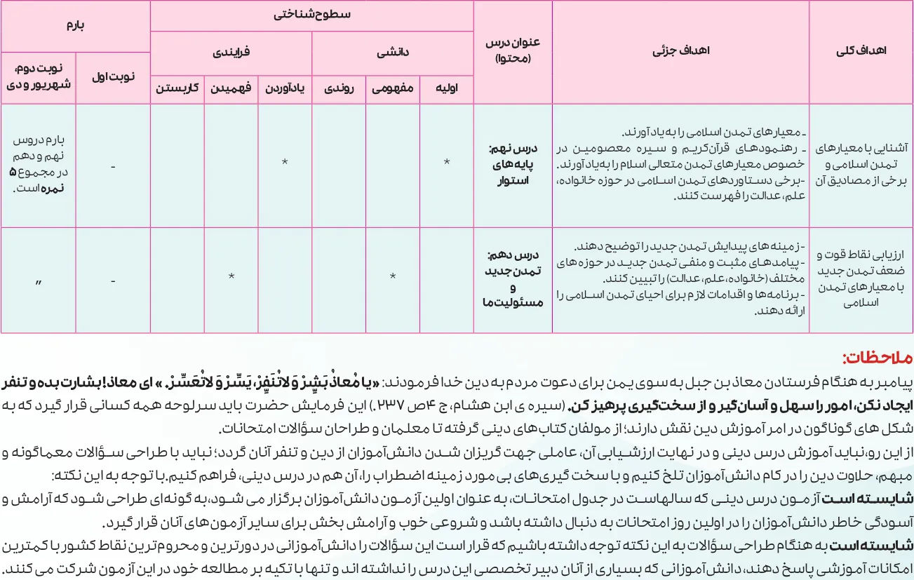 بارم بندی دینی دوازدهم ریاضی و تجربی ۱۴۰۵ [خرداد-شهریور-دی]