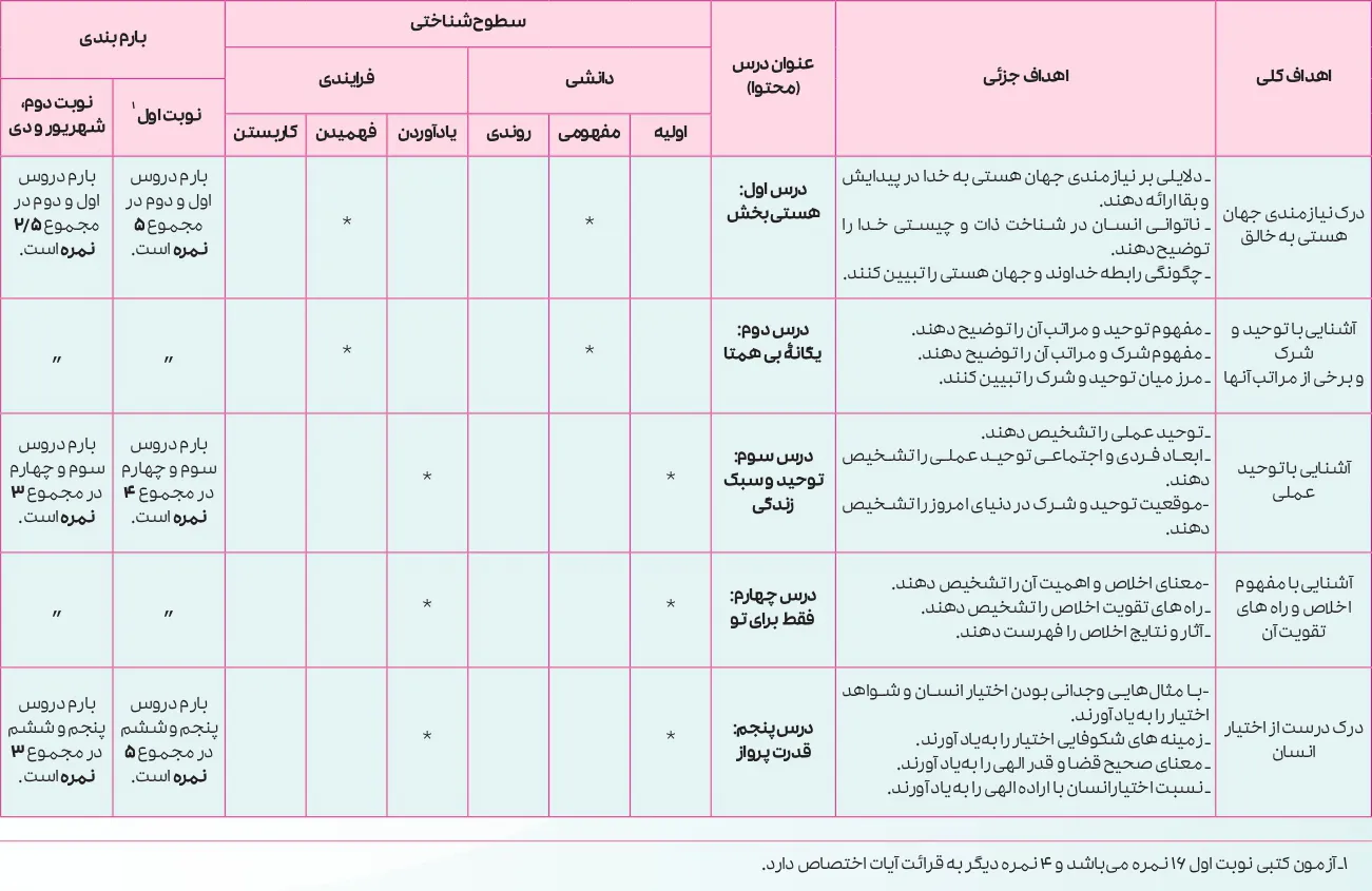 بارم بندی دینی دوازدهم انسانی ۱۴۰۵ [خرداد-شهریور-دی]