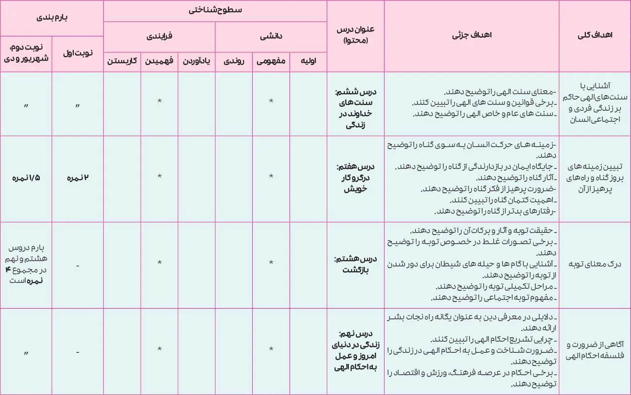 بارم بندی دینی دوازدهم انسانی ۱۴۰۵ [خرداد-شهریور-دی]