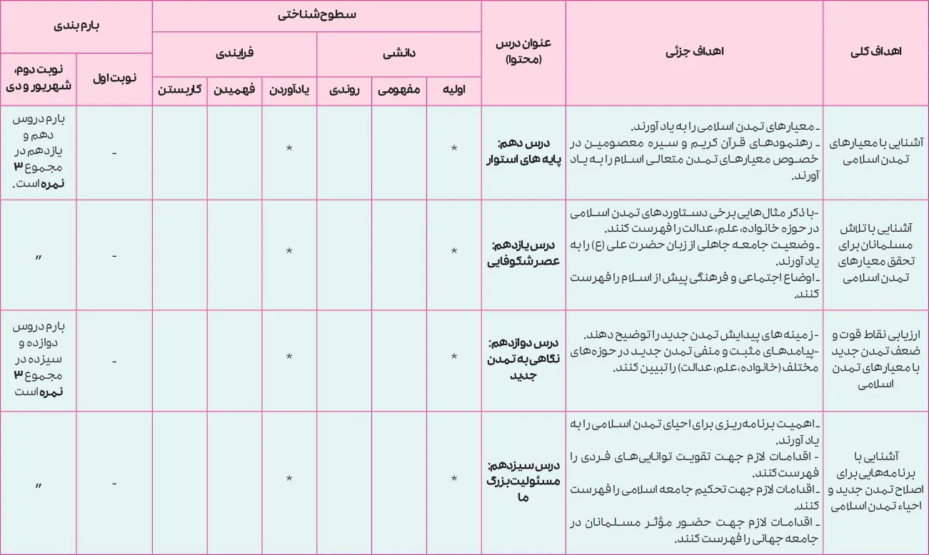 بارم بندی دینی دوازدهم انسانی ۱۴۰۵ [خرداد-شهریور-دی]