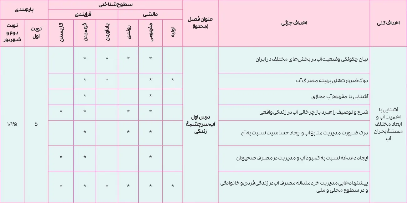 بارم بندی انسان و محیط زیست یازدهم ۱۴۰۵ [خرداد-شهریور-دی]