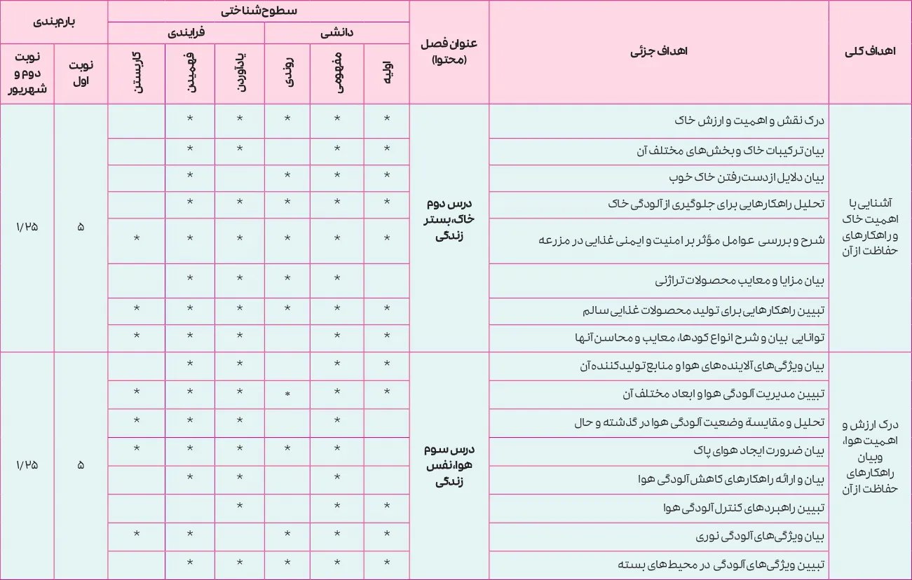 بارم بندی انسان و محیط زیست یازدهم ۱۴۰۵ [خرداد-شهریور-دی]