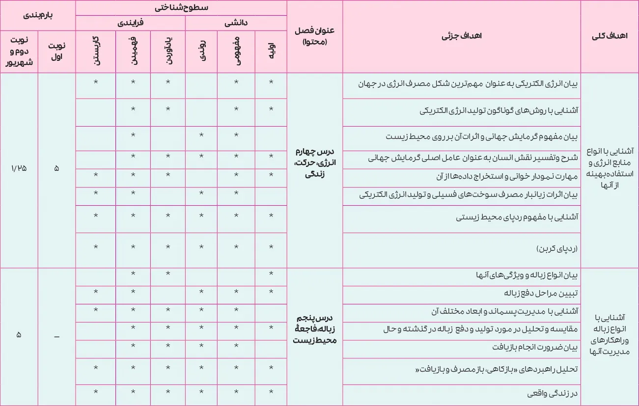 بارم بندی انسان و محیط زیست یازدهم ۱۴۰۵ [خرداد-شهریور-دی]