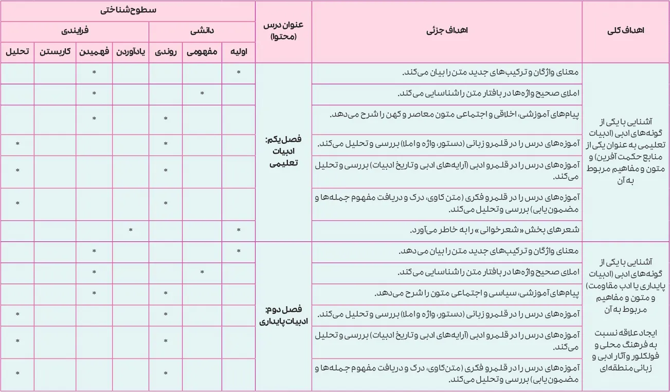 بارم بندی فارسی دوازدهم ۱۴۰۵ [خرداد-شهریور-دی] - تمام رشته ها