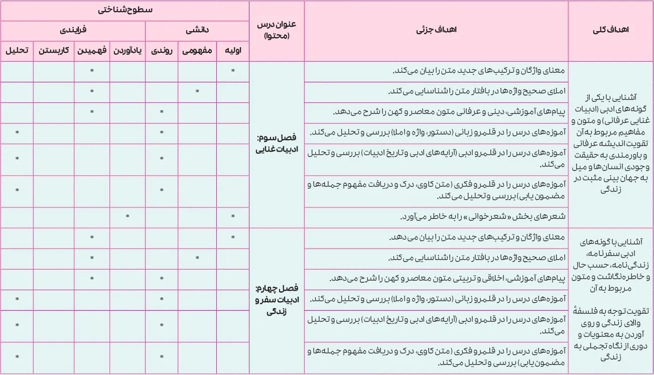 بارم بندی فارسی دوازدهم ۱۴۰۵ [خرداد-شهریور-دی] - تمام رشته ها