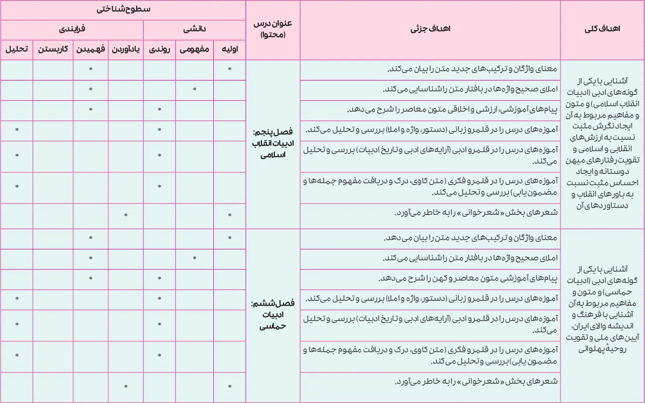 بارم بندی فارسی دوازدهم ۱۴۰۵ [خرداد-شهریور-دی] - تمام رشته ها
