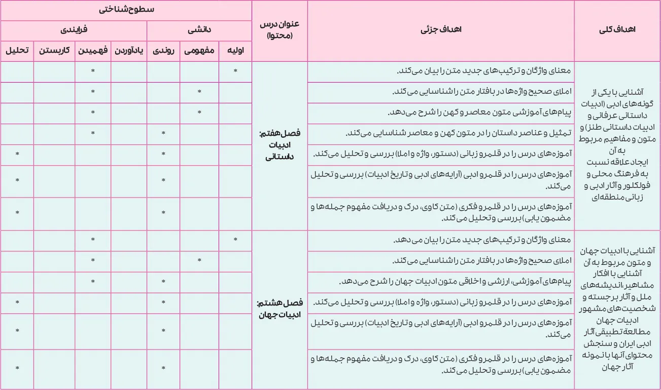 بارم بندی فارسی دوازدهم ۱۴۰۵ [خرداد-شهریور-دی] - تمام رشته ها